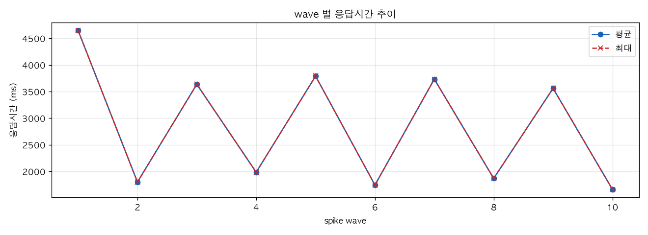wave 별 응답시간 추이
