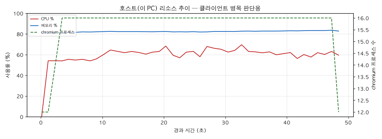 호스트(PC) 리소스 추이