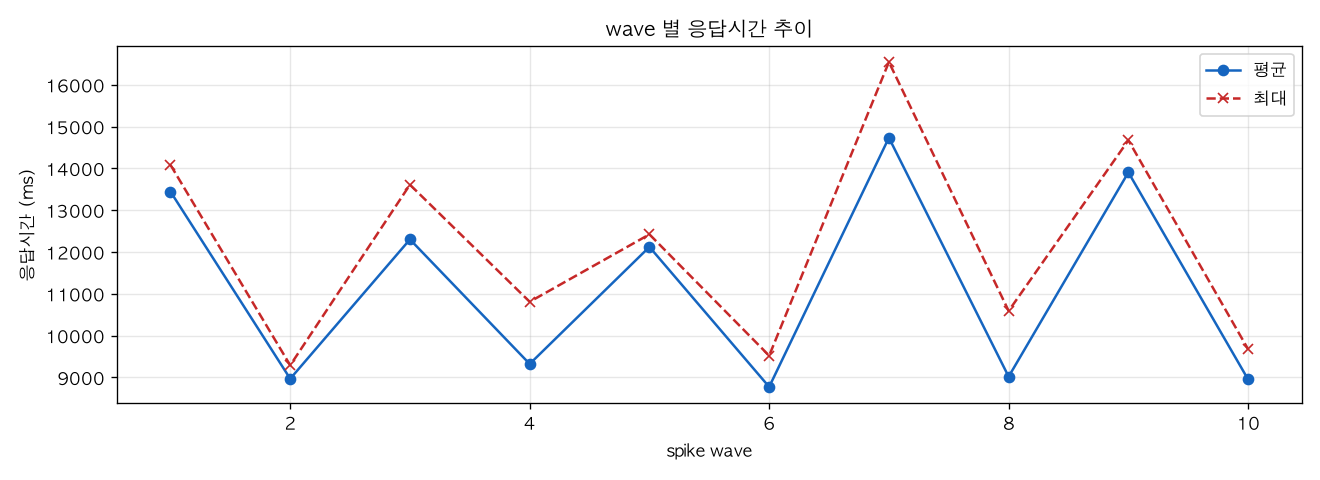 wave 별 응답시간 추이