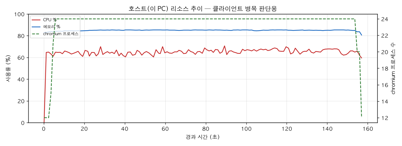호스트(PC) 리소스 추이