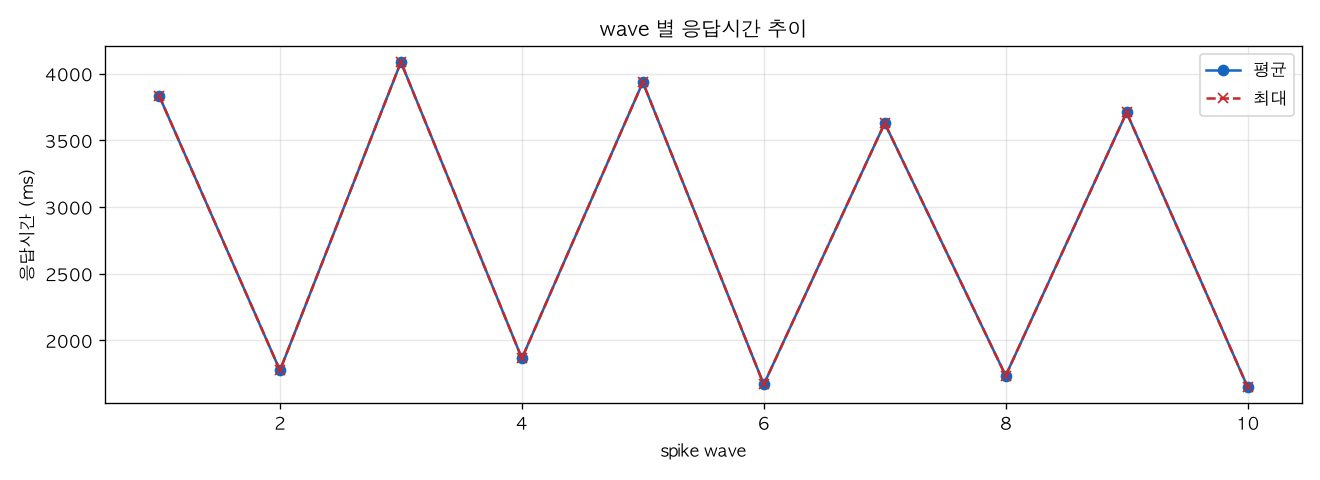 wave 별 응답시간 추이