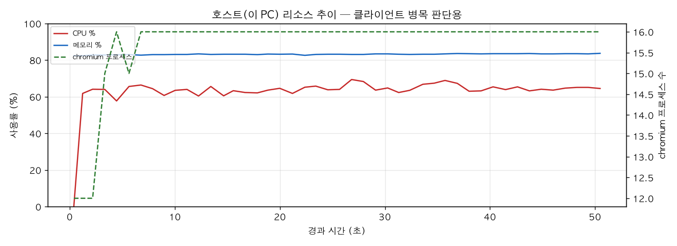 호스트(PC) 리소스 추이