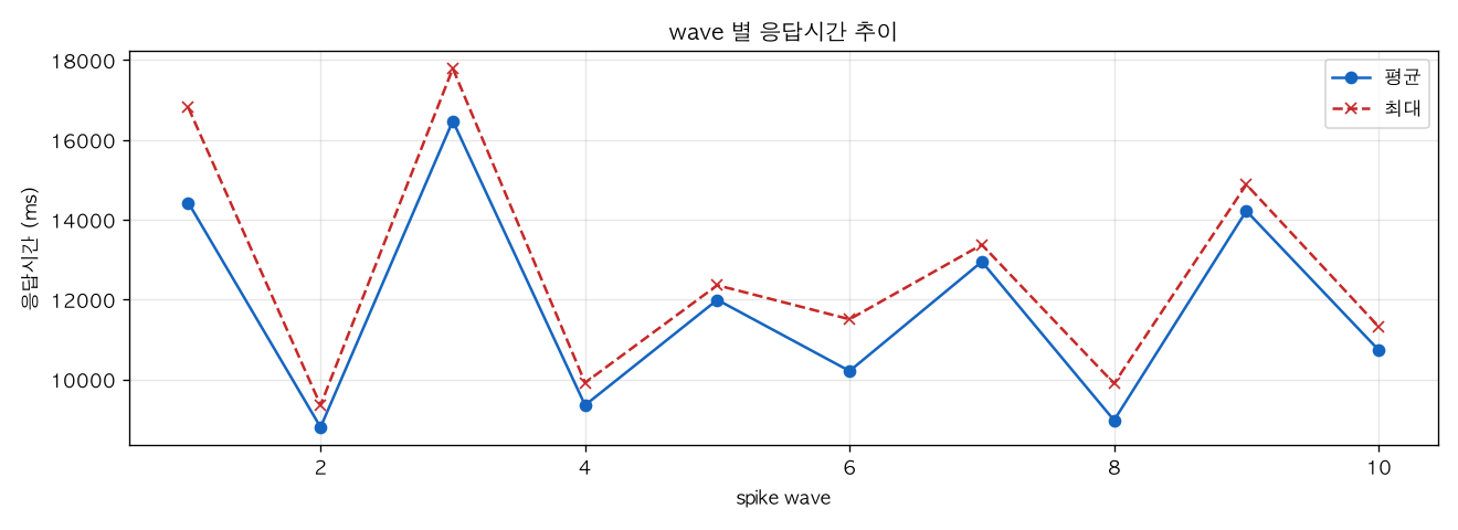 wave 별 응답시간 추이