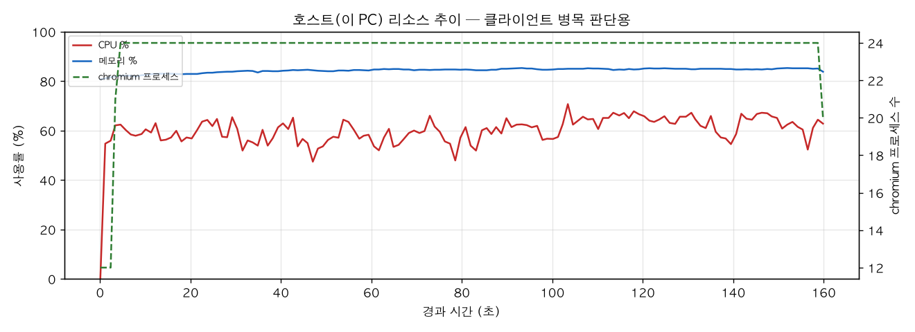 호스트(PC) 리소스 추이
