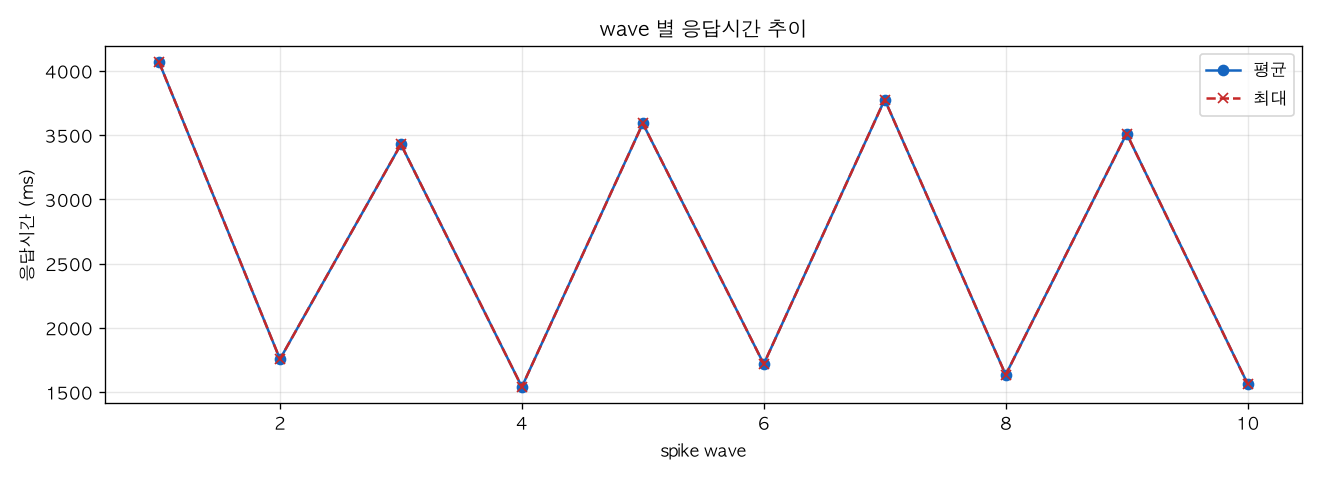 wave 별 응답시간 추이