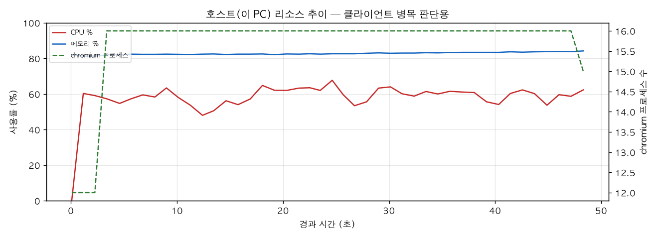 호스트(PC) 리소스 추이