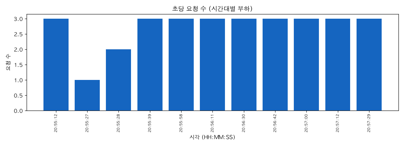 초당 요청 수 (시간대별 부하)