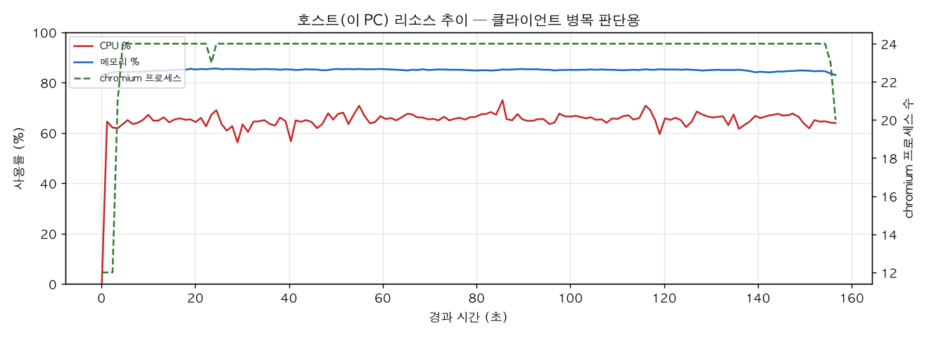 호스트(PC) 리소스 추이