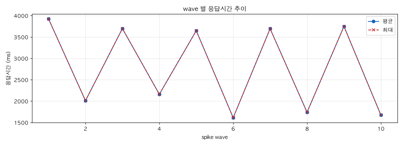 wave 별 응답시간 추이