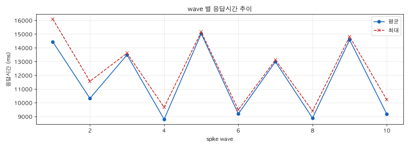 wave 별 응답시간 추이