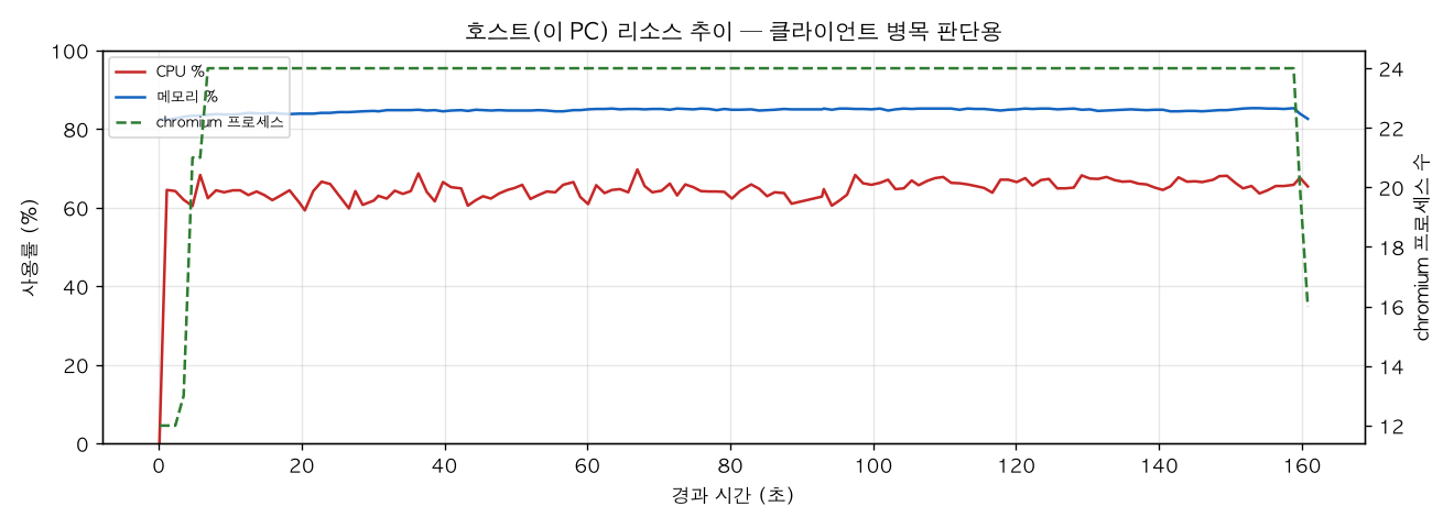 호스트(PC) 리소스 추이