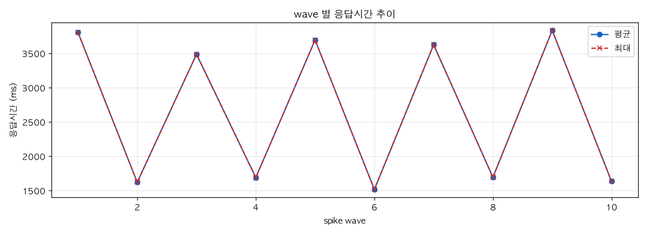 wave 별 응답시간 추이