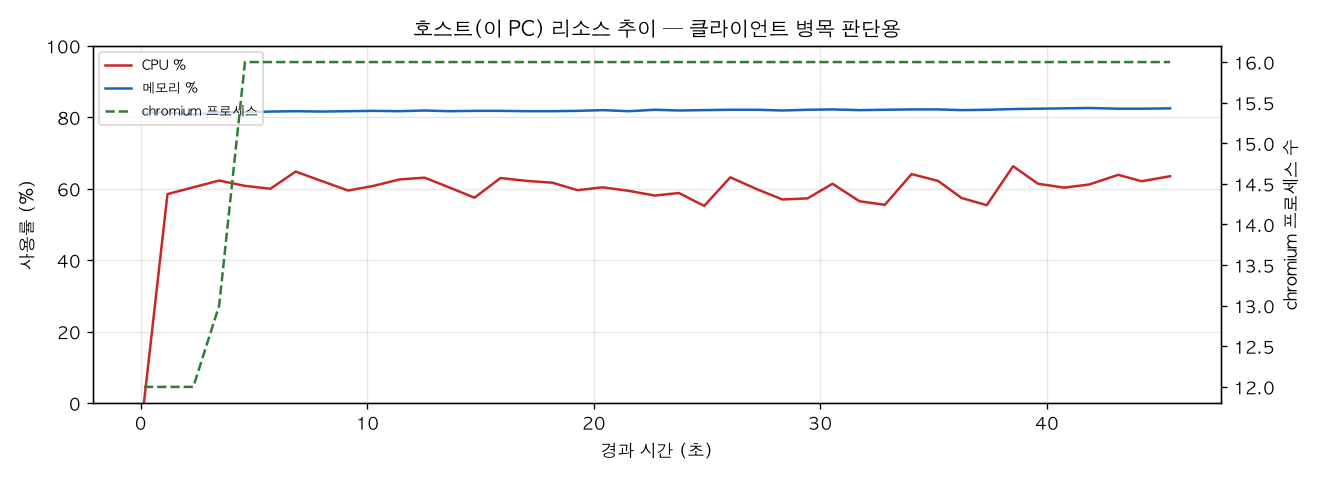 호스트(PC) 리소스 추이