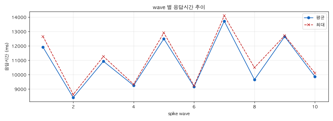 wave 별 응답시간 추이