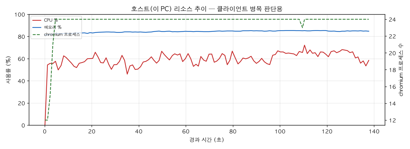 호스트(PC) 리소스 추이