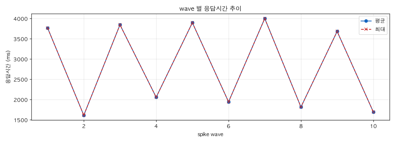 wave 별 응답시간 추이