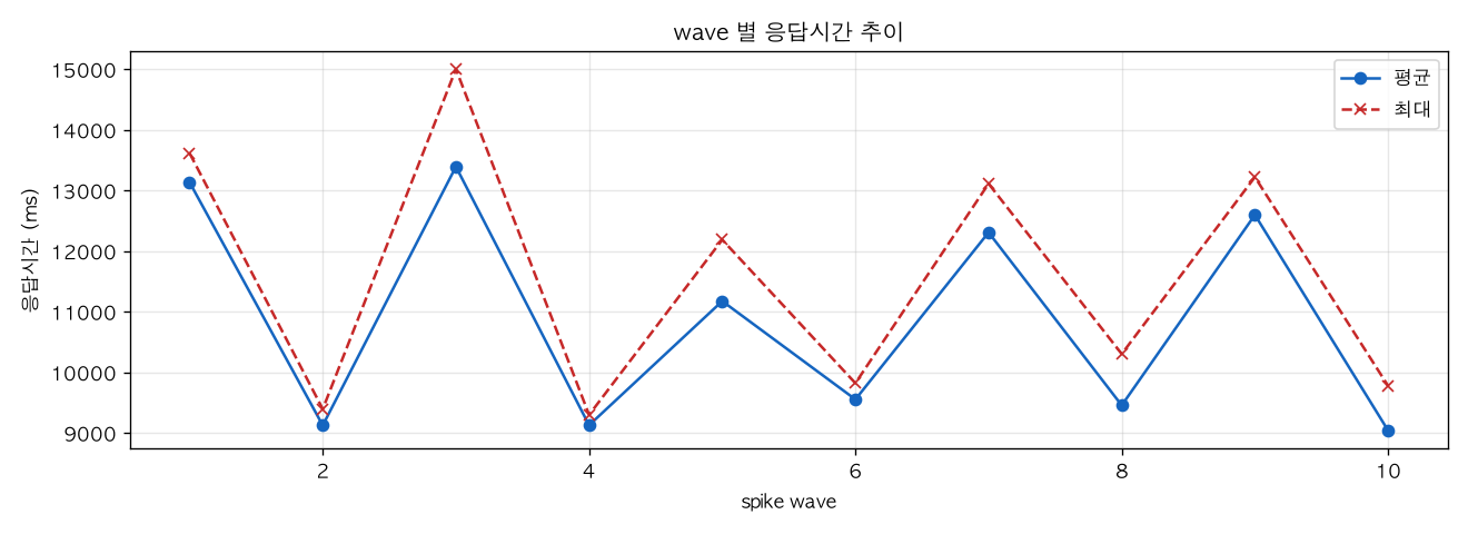 wave 별 응답시간 추이