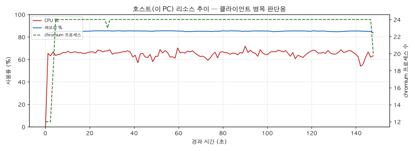호스트(PC) 리소스 추이