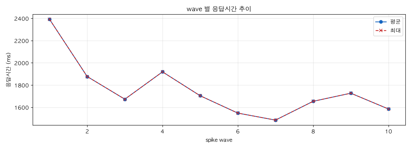 wave 별 응답시간 추이