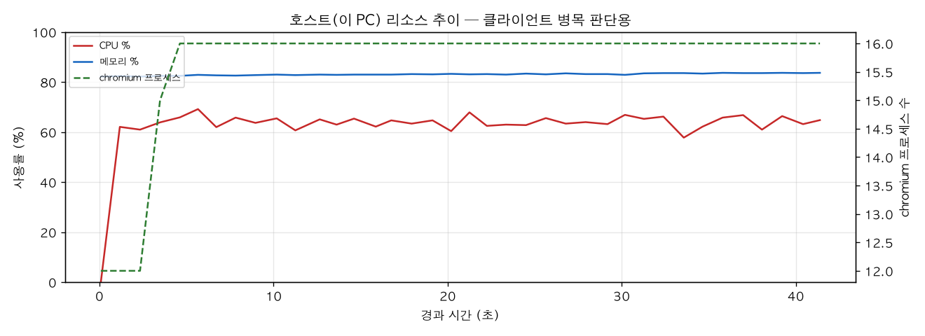 호스트(PC) 리소스 추이