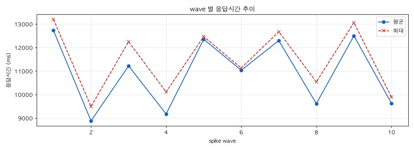 wave 별 응답시간 추이