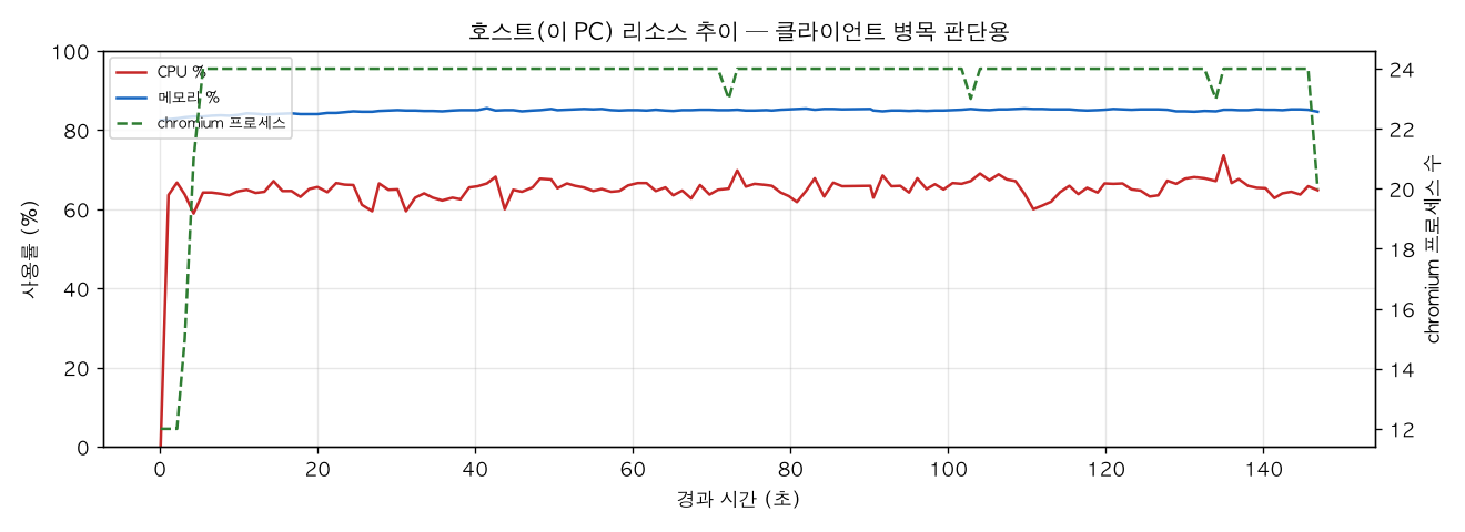 호스트(PC) 리소스 추이