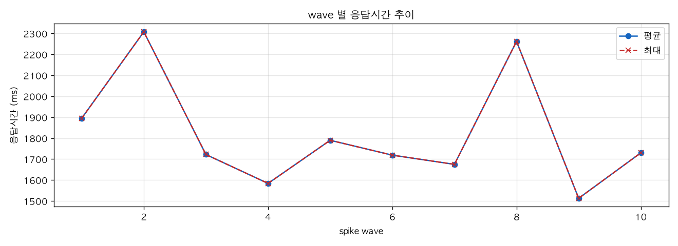 wave 별 응답시간 추이