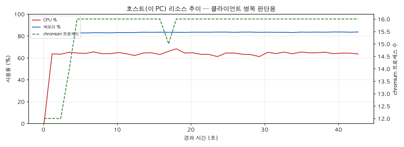 호스트(PC) 리소스 추이