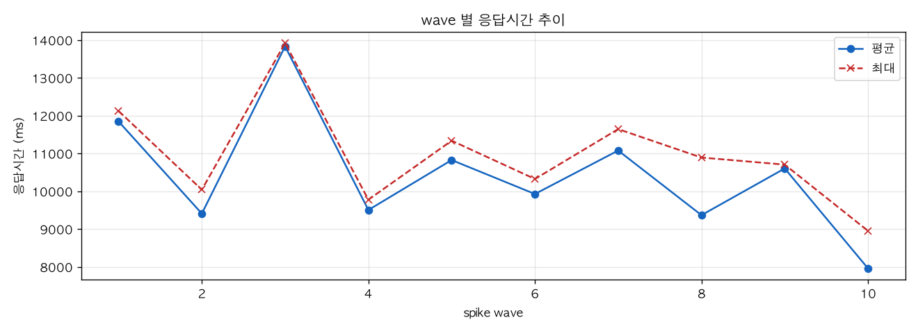 wave 별 응답시간 추이