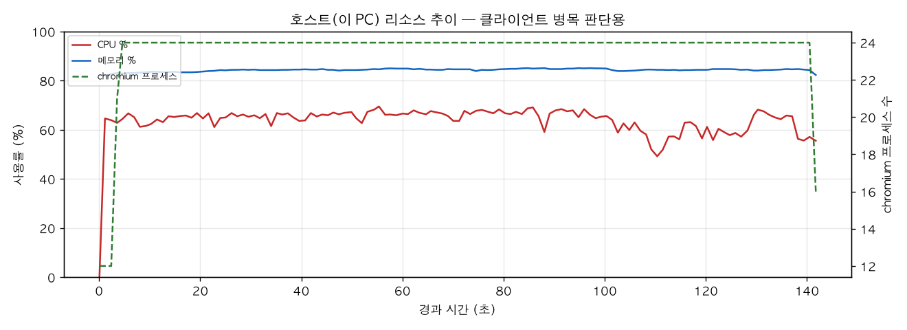 호스트(PC) 리소스 추이