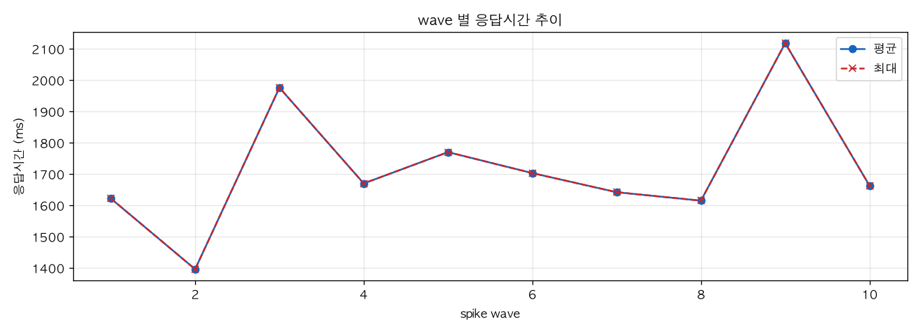wave 별 응답시간 추이