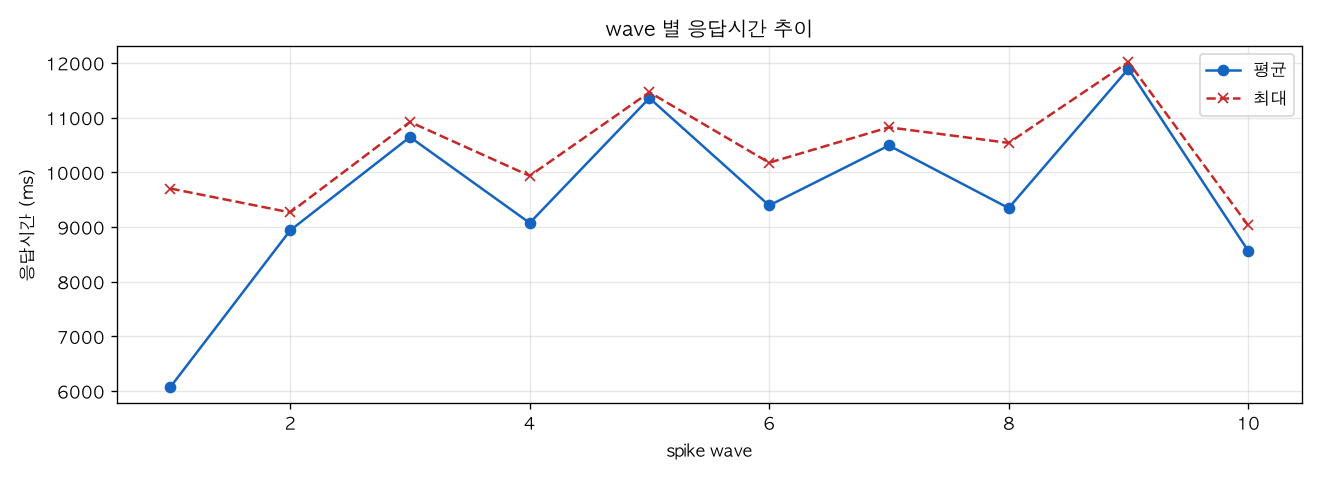 wave 별 응답시간 추이