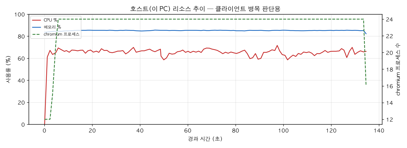 호스트(PC) 리소스 추이