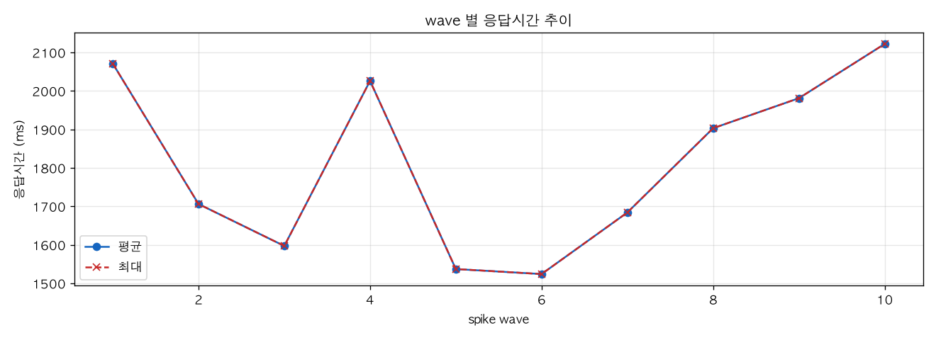 wave 별 응답시간 추이