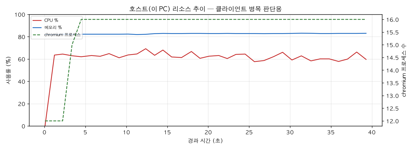호스트(PC) 리소스 추이