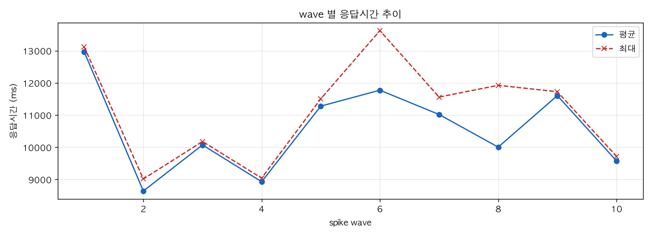 wave 별 응답시간 추이