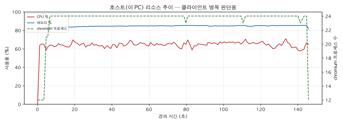 호스트(PC) 리소스 추이