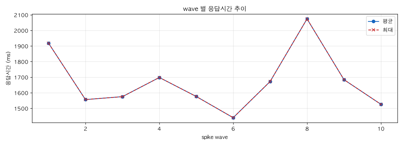 wave 별 응답시간 추이