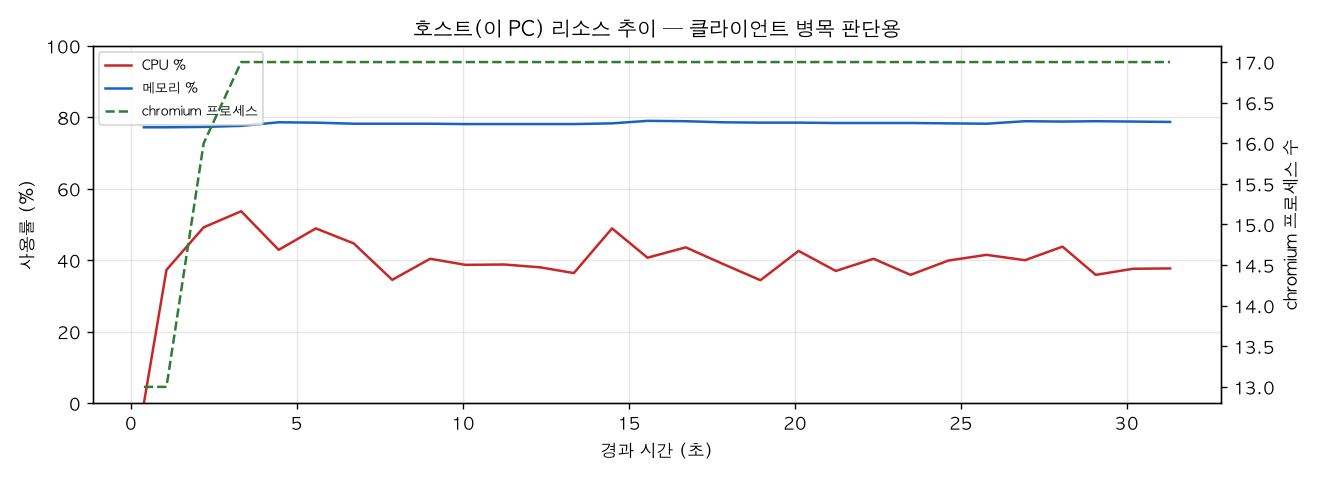 호스트(PC) 리소스 추이