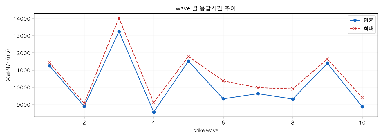 wave 별 응답시간 추이