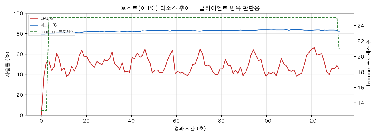 호스트(PC) 리소스 추이