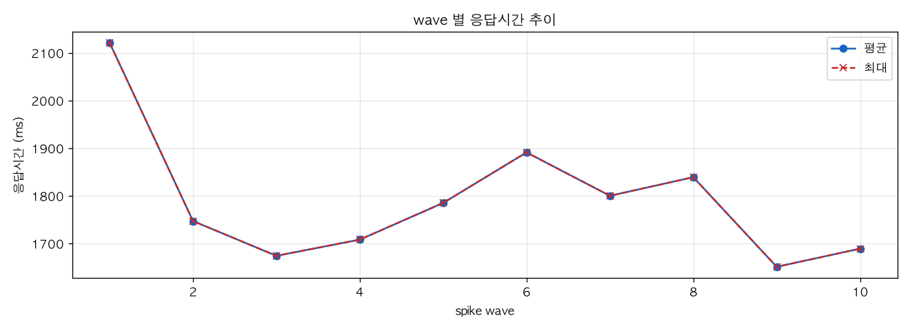 wave 별 응답시간 추이