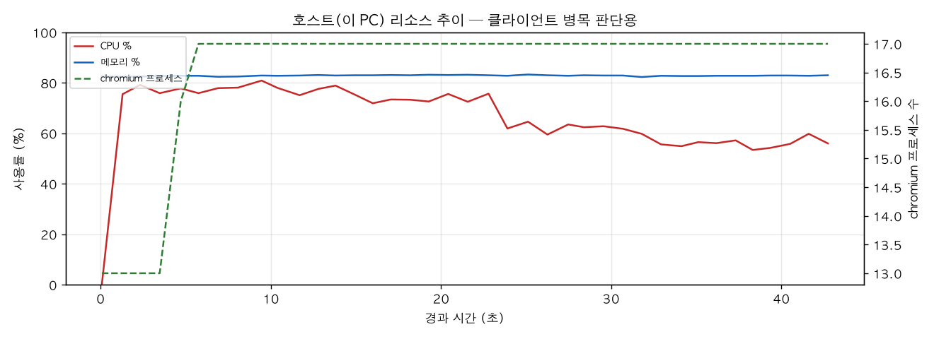 호스트(PC) 리소스 추이