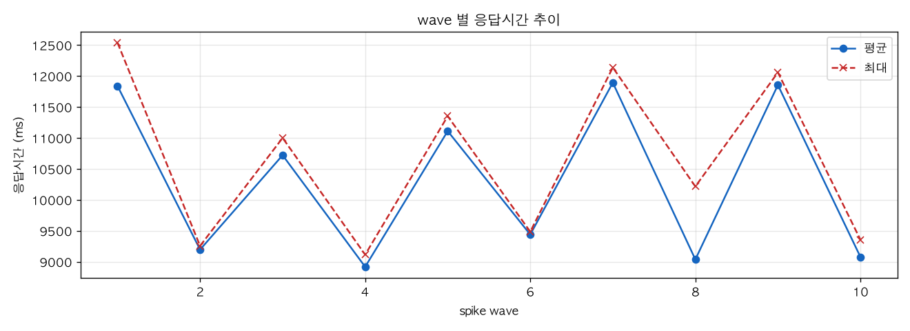 wave 별 응답시간 추이