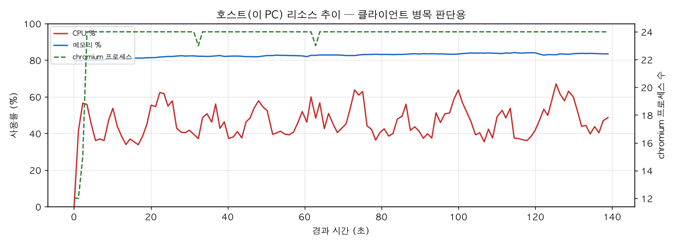 호스트(PC) 리소스 추이