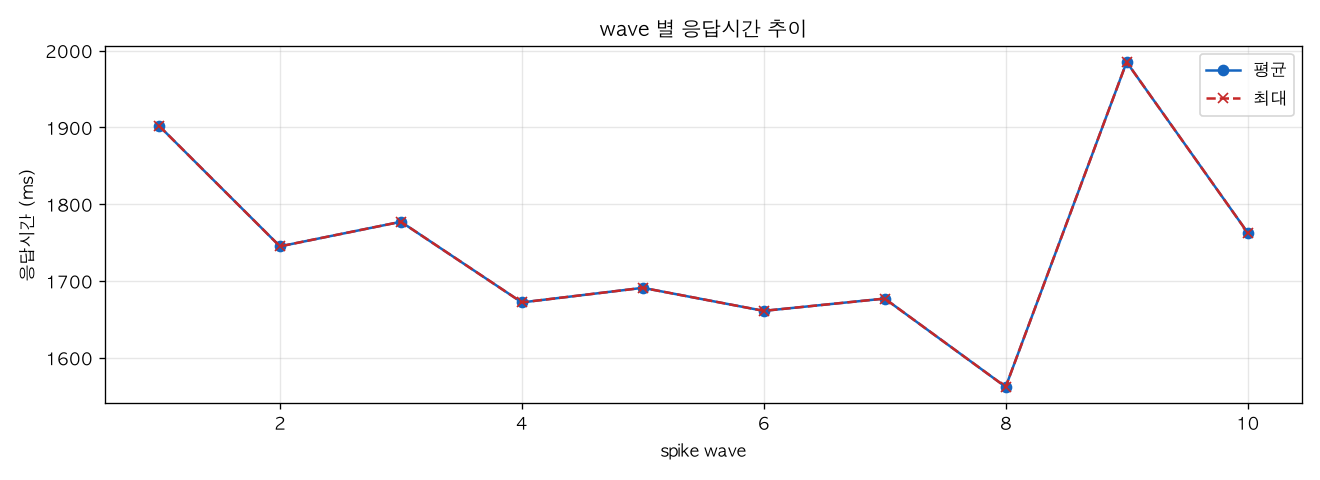 wave 별 응답시간 추이