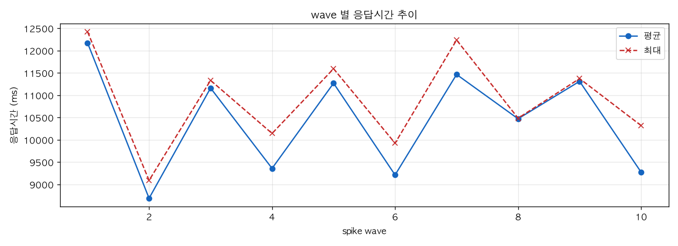 wave 별 응답시간 추이