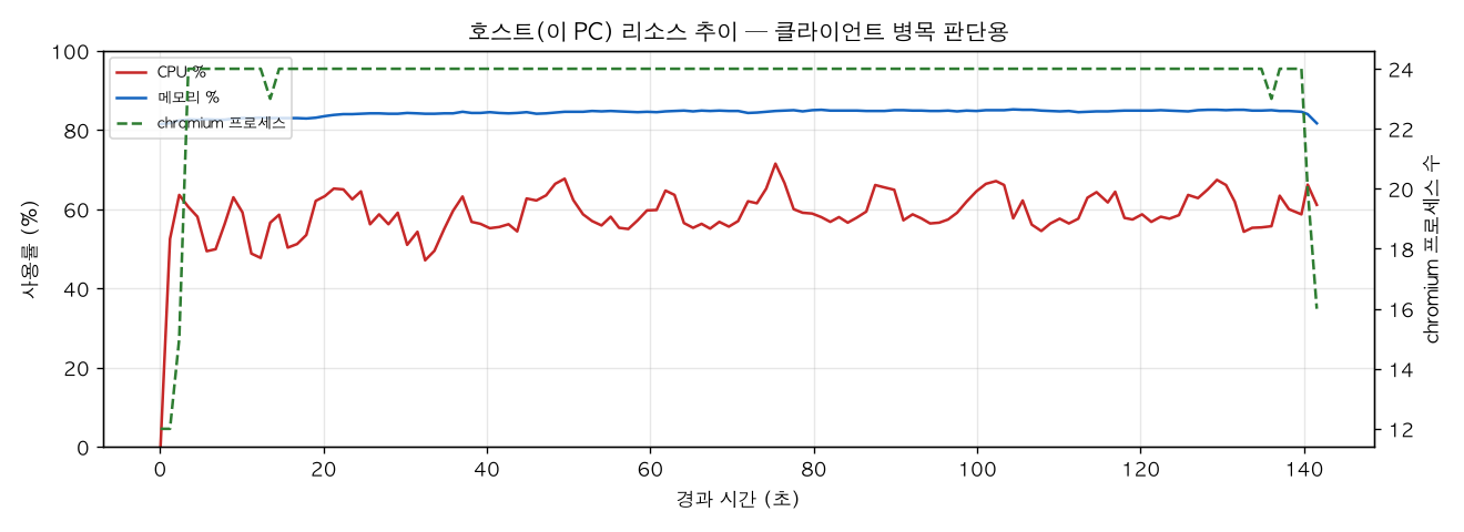 호스트(PC) 리소스 추이