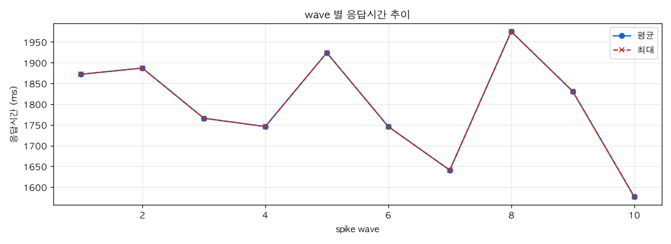 wave 별 응답시간 추이