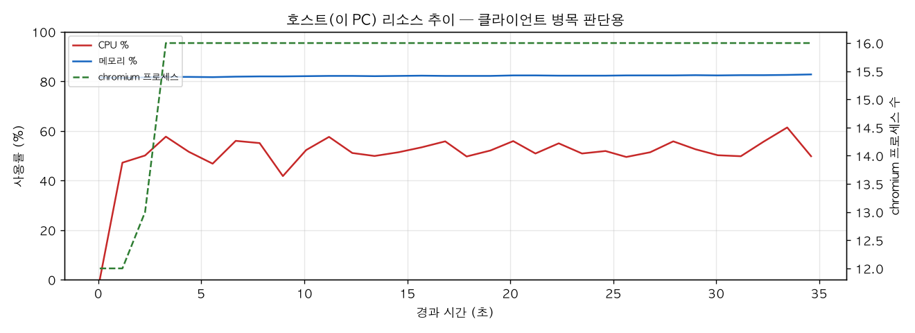 호스트(PC) 리소스 추이